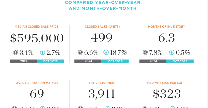 November Market Data Comes in Mixed for Greater Palm Springs Real Estate